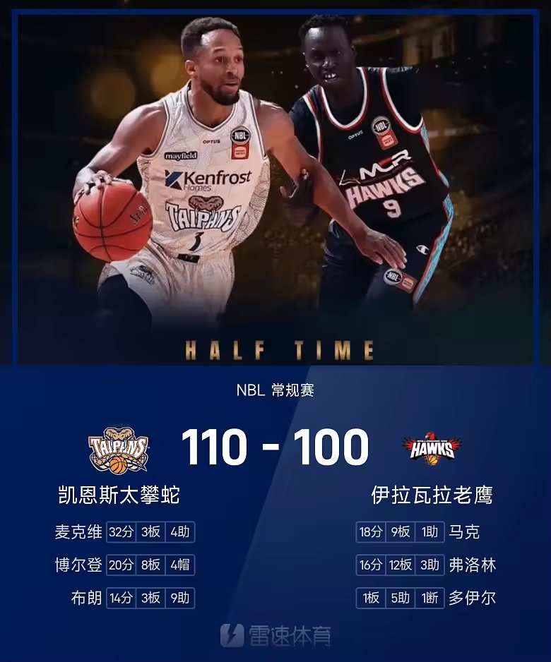 NBL战报麦克维32分3板4助太攀蛇110比100老鹰