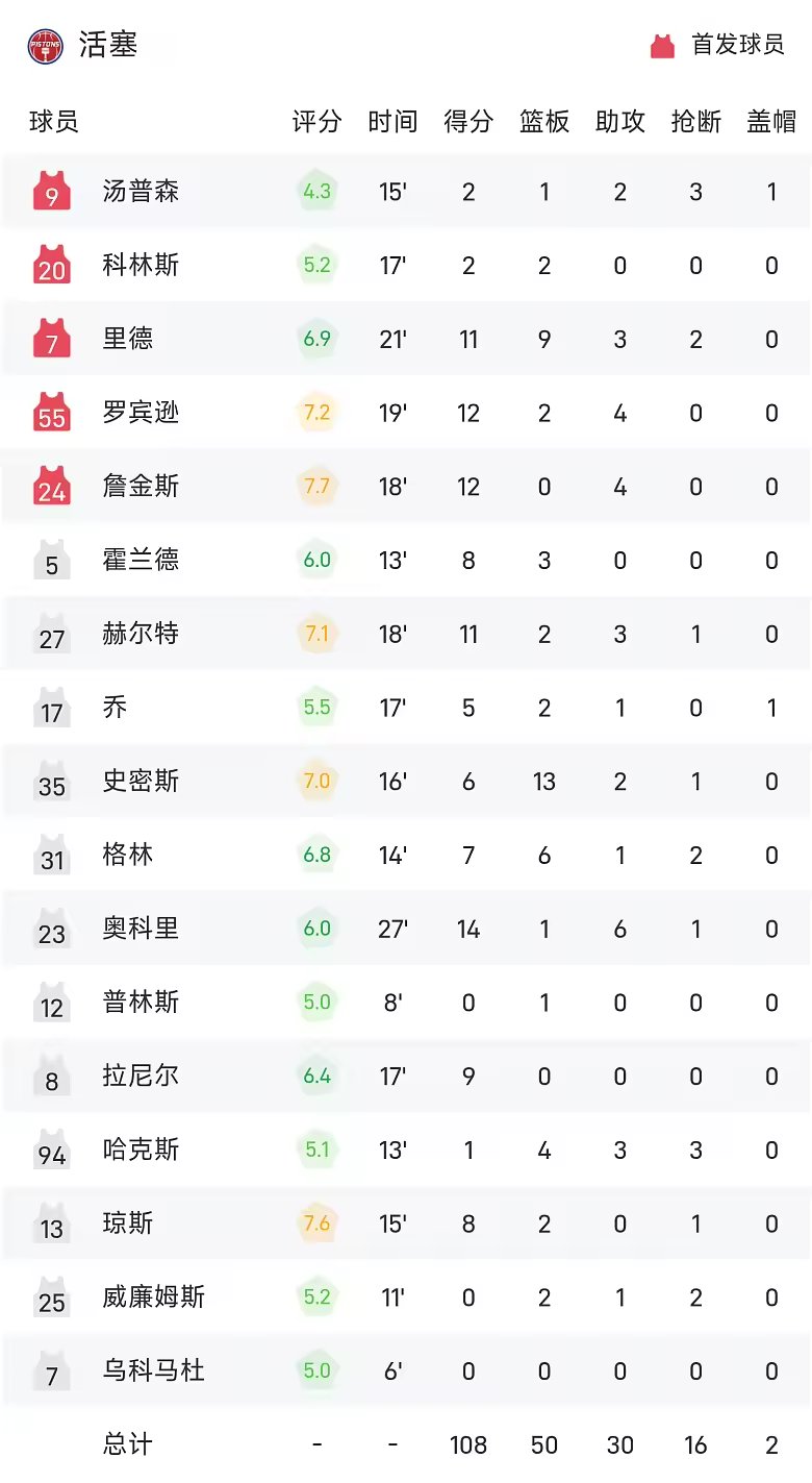 NBA季前赛战报迪班萨14分7板奇才加时114比108险胜活
