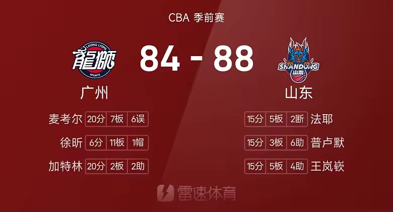CBA战报王岚嵚15分山东88比84险胜广州