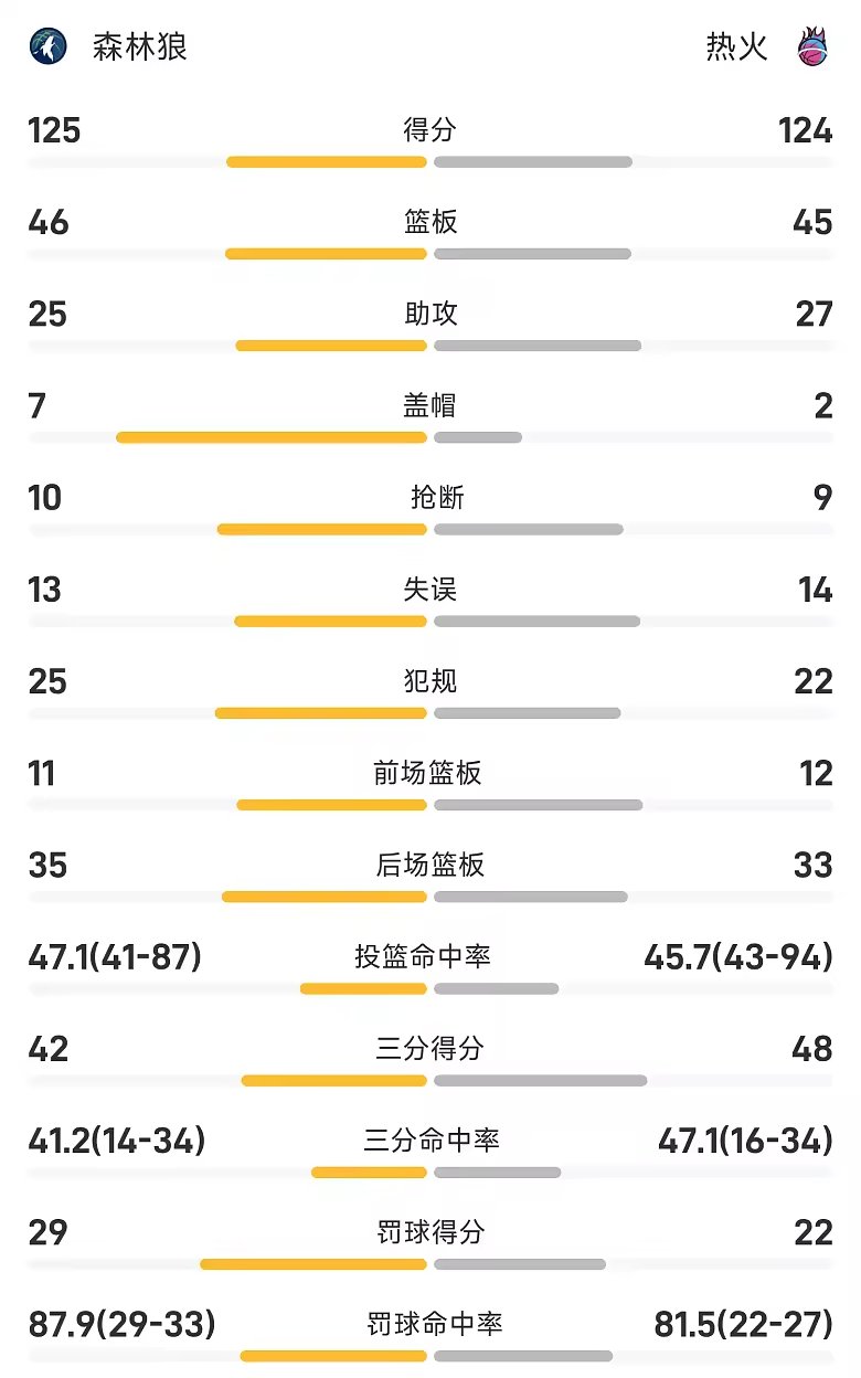 NBA季前赛战报海兰德23分4板4助森林狼125比124胜热