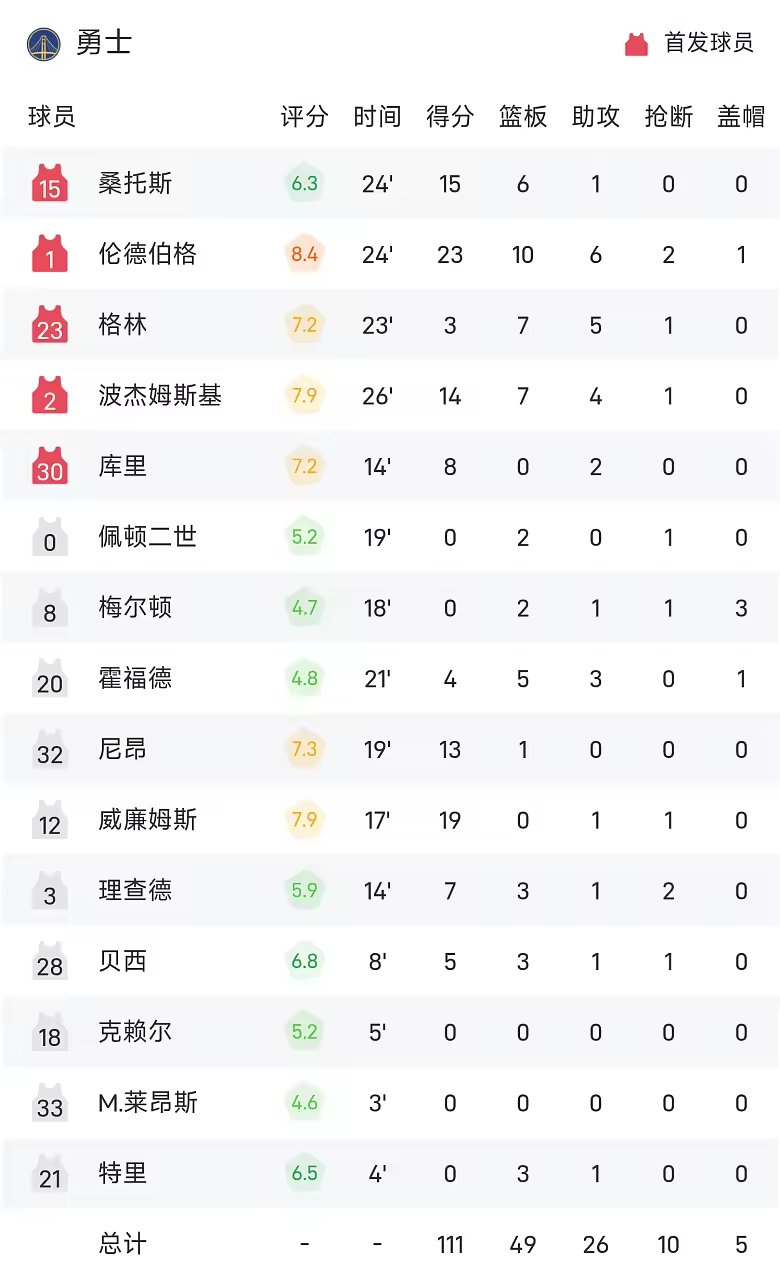 NBA战报伦德伯格23分10板6助勇士110比106险胜国王