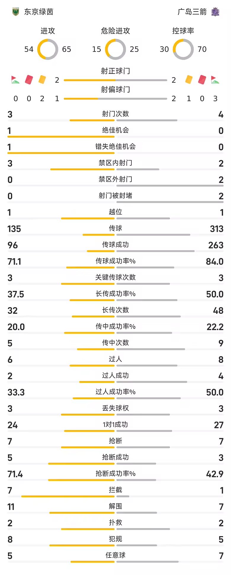 日职联半场金贤佑失良机东京绿茵暂0比0广岛三箭
