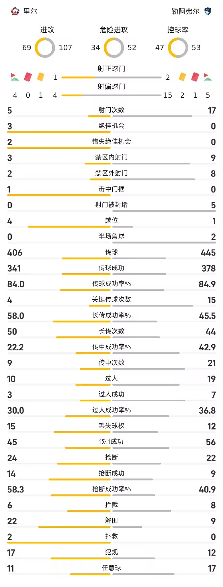 法甲战报巴克瓦制胜濑古步梦染红里尔小胜勒阿弗尔