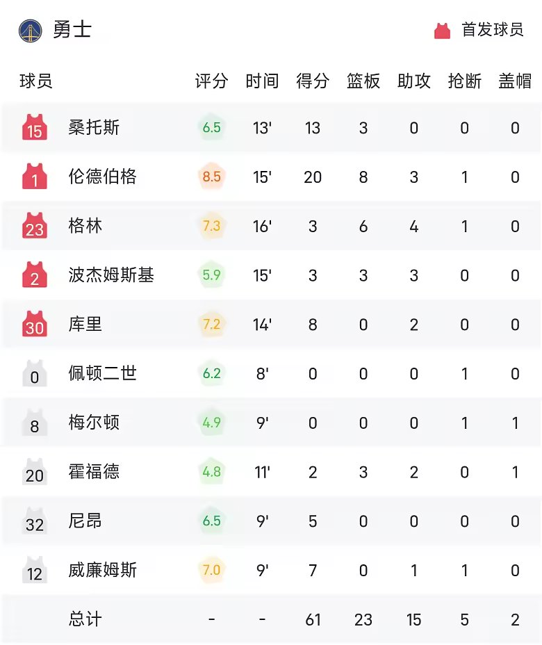 NBA季前赛半场西蒙斯7分雷诺伤退勇士61比56领先国王
