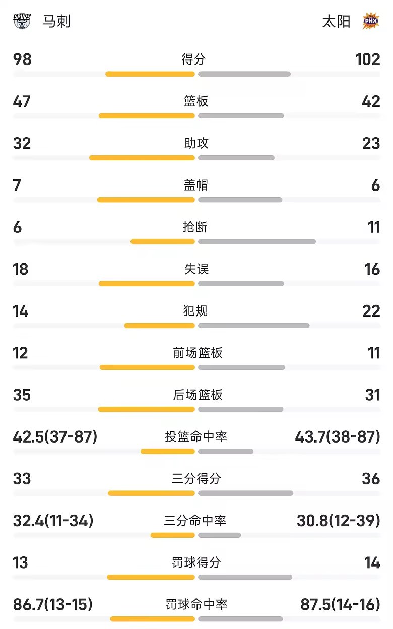 NBA季前赛战报马鲁阿奇10加15太阳102比98险胜马刺