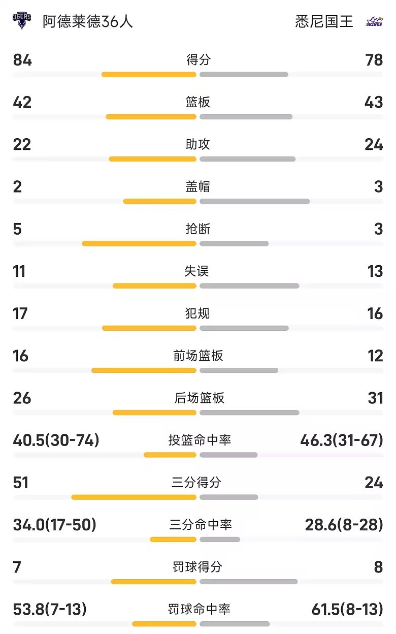 NBL战报詹金斯20分奇塔姆两双36人84比78胜悉尼国王