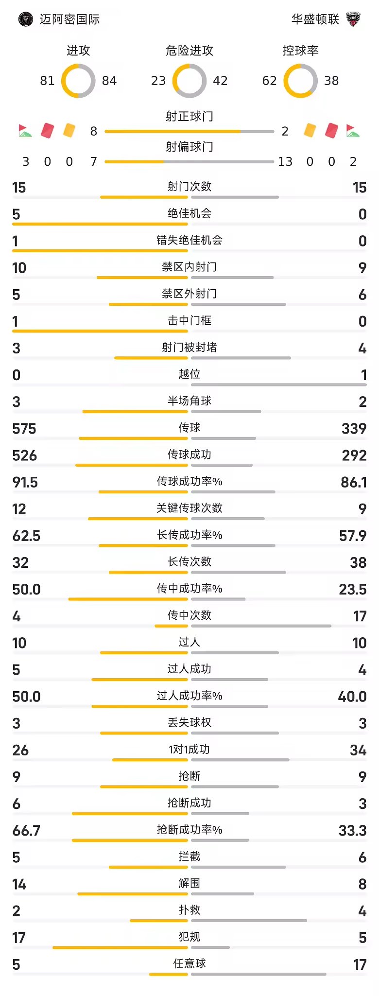 美职联战报梅西双响苏亚雷斯2射1传迈阿密4比0华盛顿联