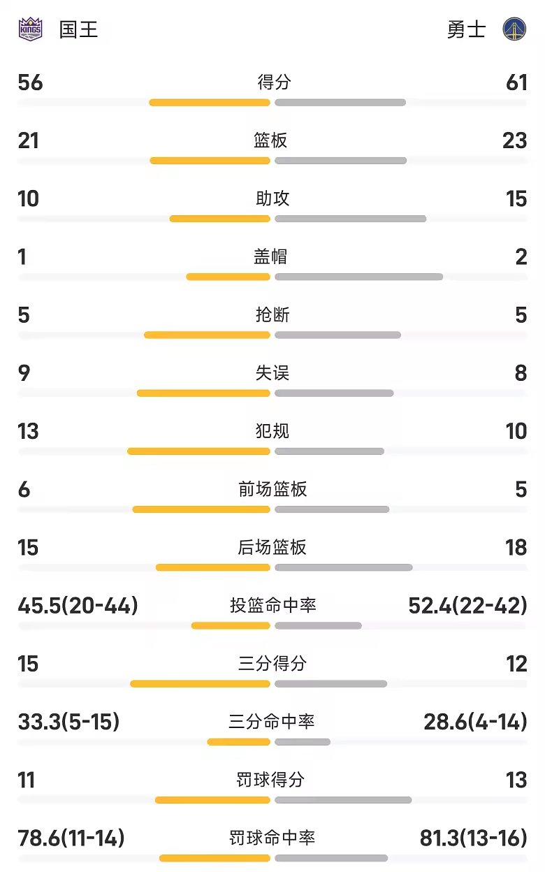 NBA季前赛半场西蒙斯7分雷诺伤退勇士61比56领先国王
