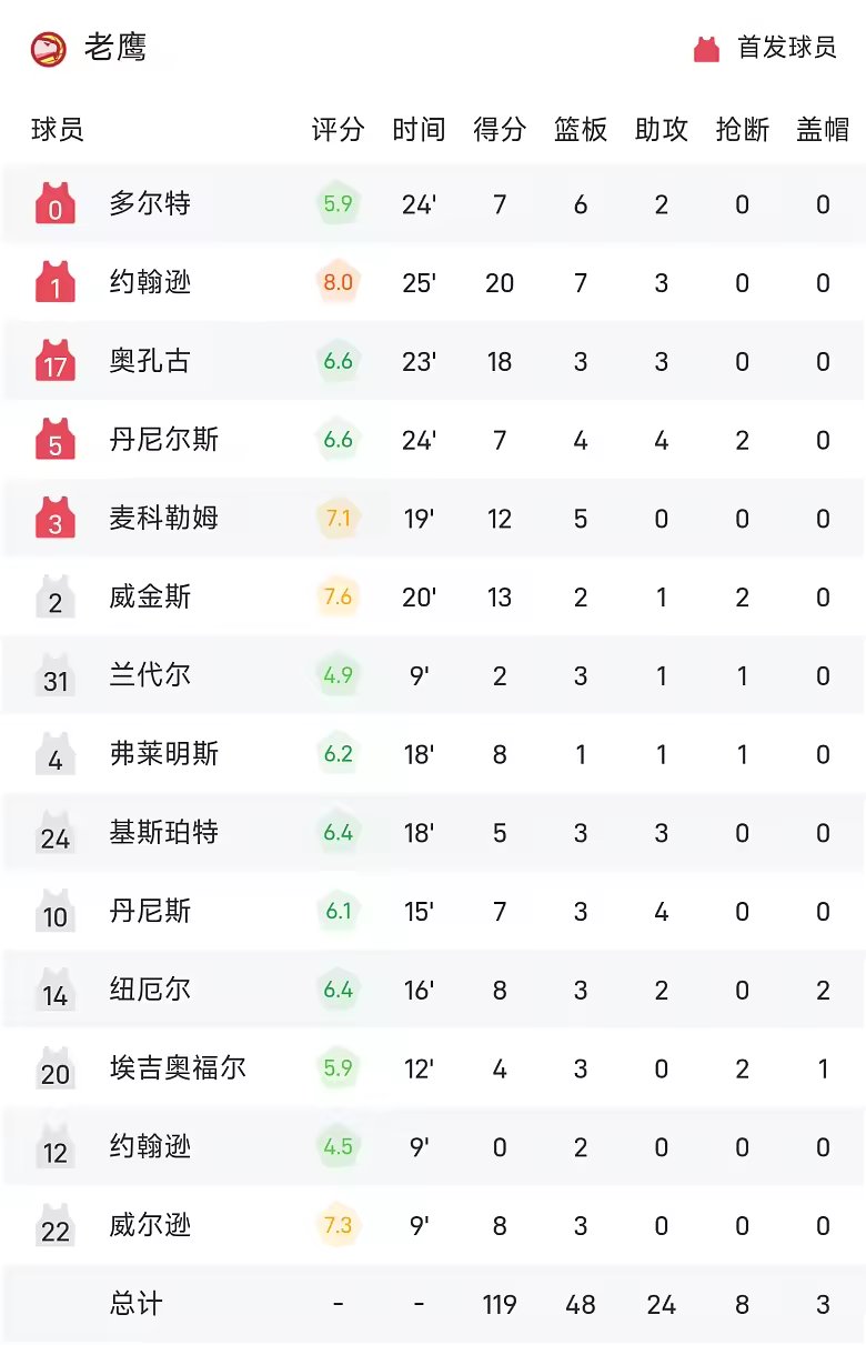 NBA季前赛战报杰伦约翰逊20分老鹰119比117步行者
