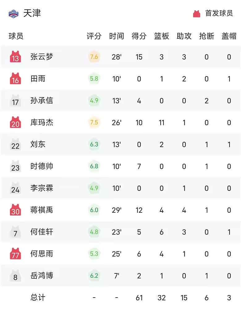 CBA季前赛战报周鹏17分广东93比61狂胜天津