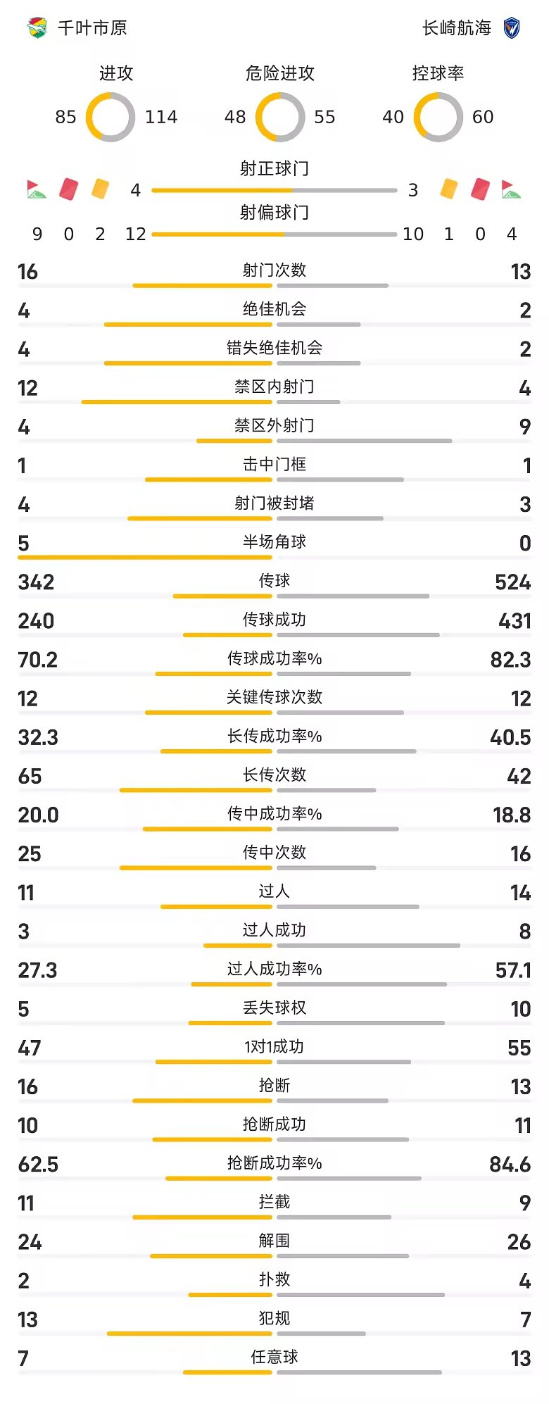 日职联战报保田坚心补时绝平千叶市原1比1长崎航海