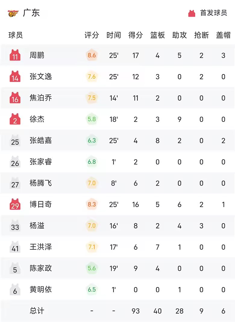 CBA季前赛战报周鹏17分广东93比61狂胜天津