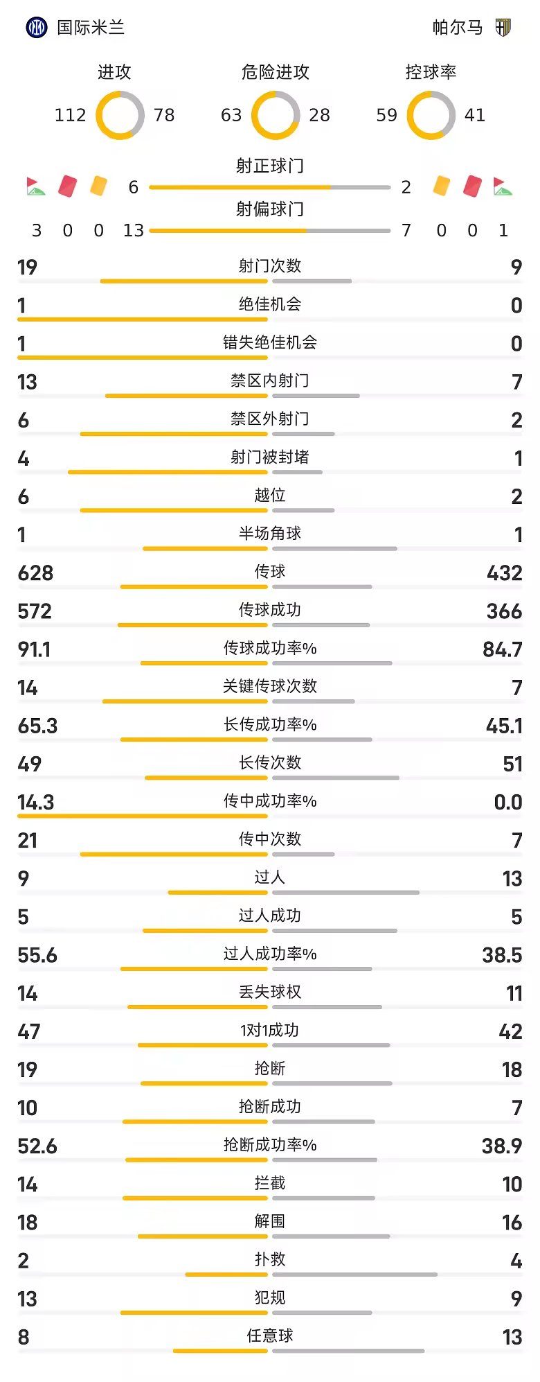 意甲战报苏契奇恰尔汗奥卢图拉姆破门国米3比0帕尔马
