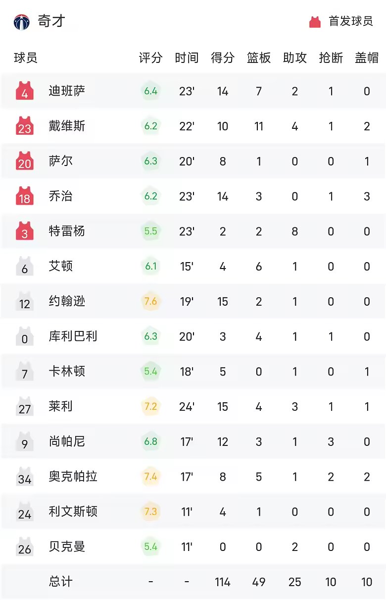 NBA季前赛战报迪班萨14分7板奇才加时114比108险胜活