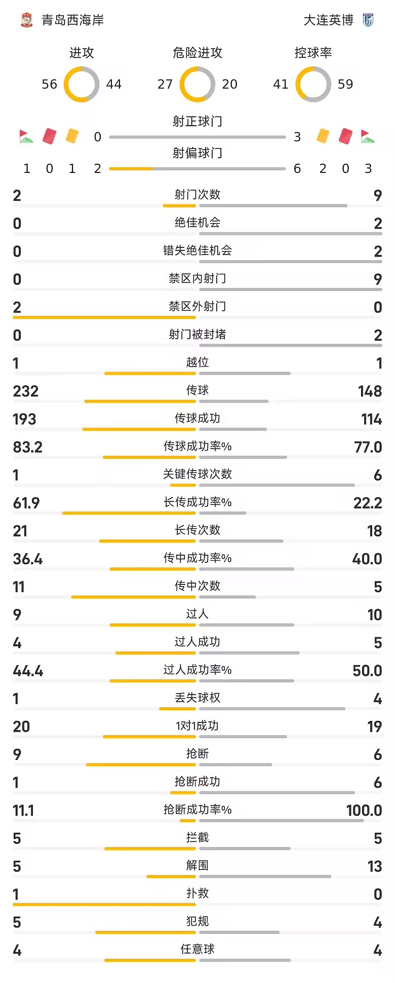 中超半场阿奇姆彭破门张修维门线救险英博领先西海岸