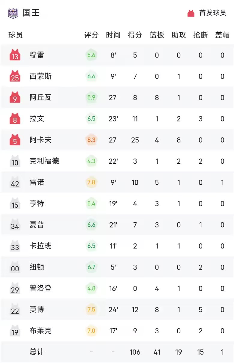 NBA战报伦德伯格23分10板6助勇士110比106险胜国王