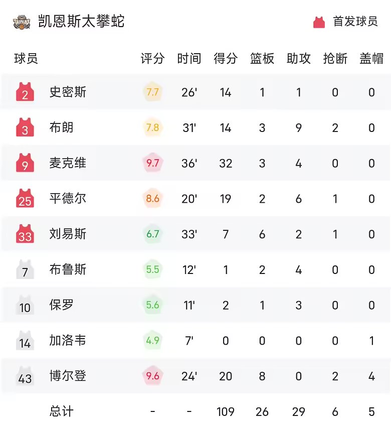 NBL战报麦克维32分3板4助太攀蛇110比100老鹰