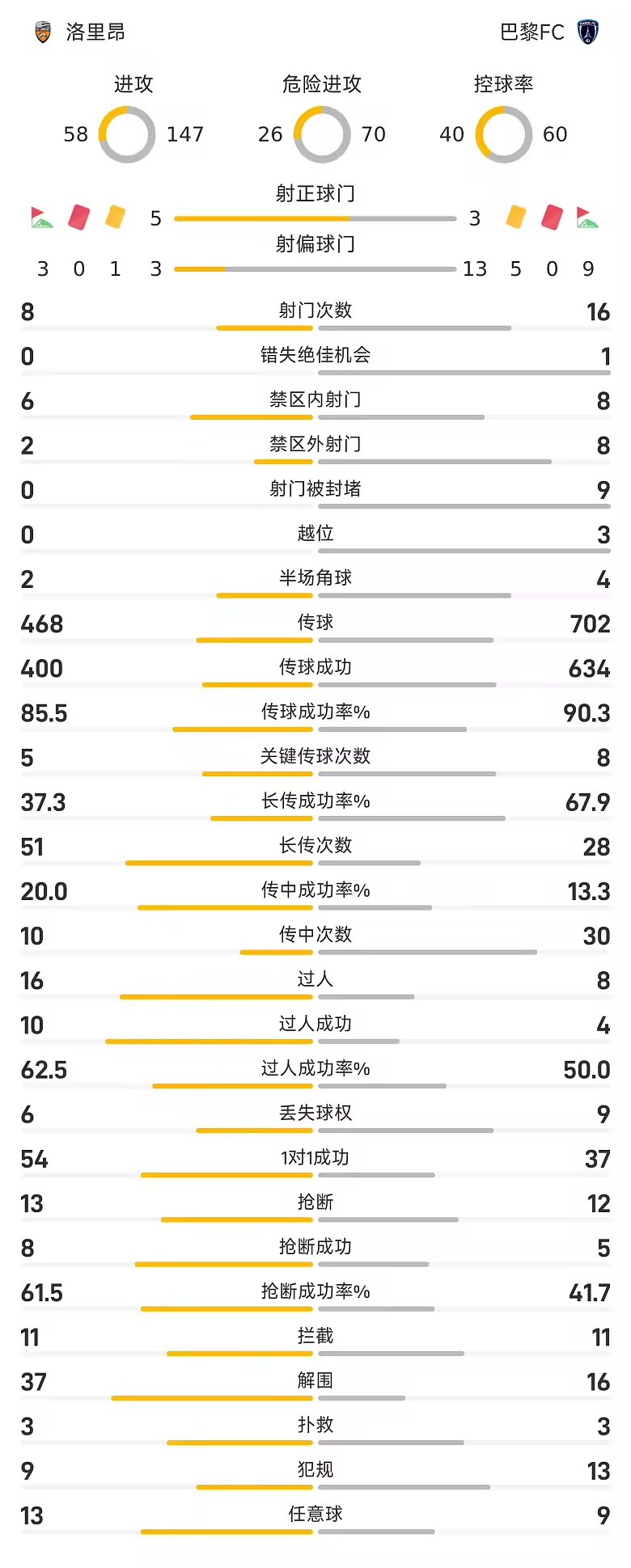 法甲战报贝尔纳多破门洛里昂1比0巴黎FC