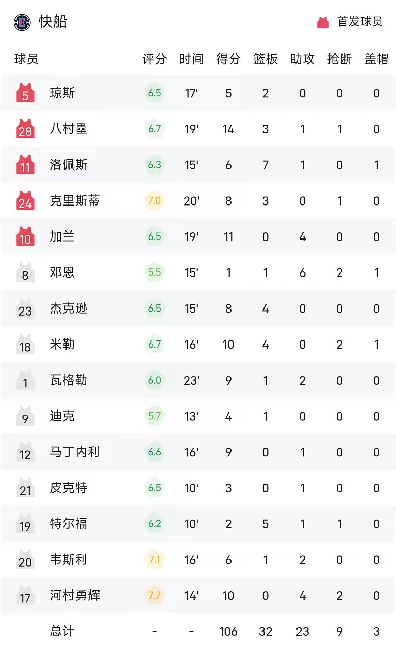 NBA季前赛战报巴雷特20分伦纳德缺席猛龙114比106快船