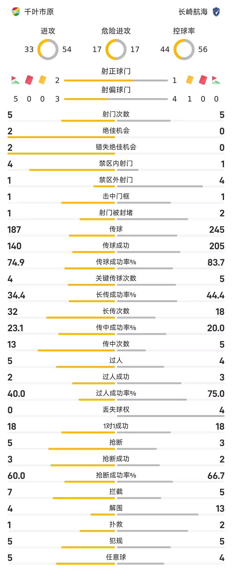 日职联半场桑塔纳自摆乌龙千叶市原1比0长崎航海
