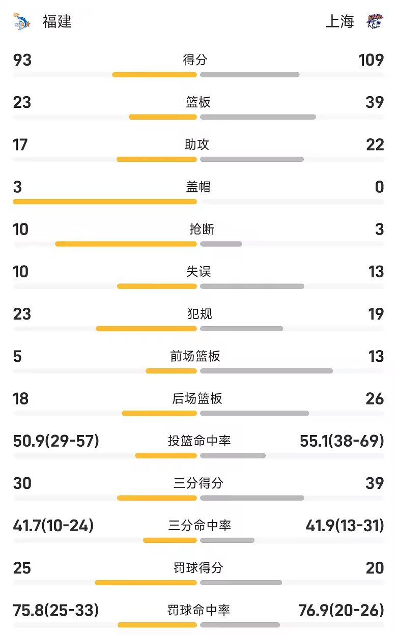 CBA季前赛战报古德温19分拉塞尔17分8助上海109比93