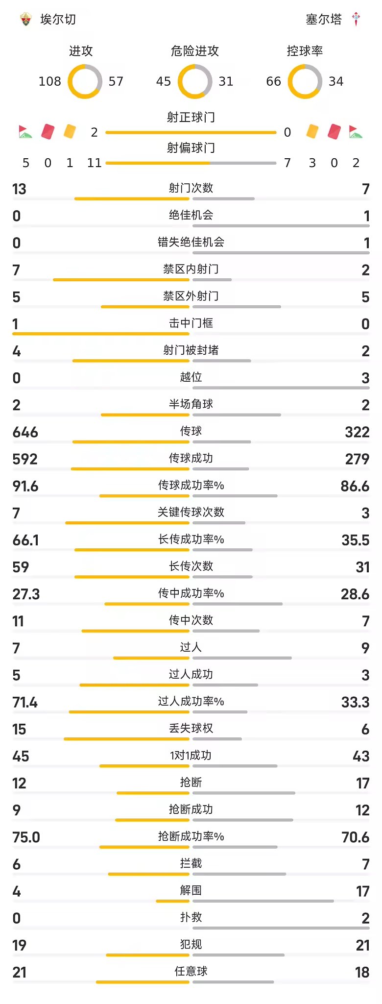 西甲战报埃尔切零比零闷平塞尔塔双方互交白卷