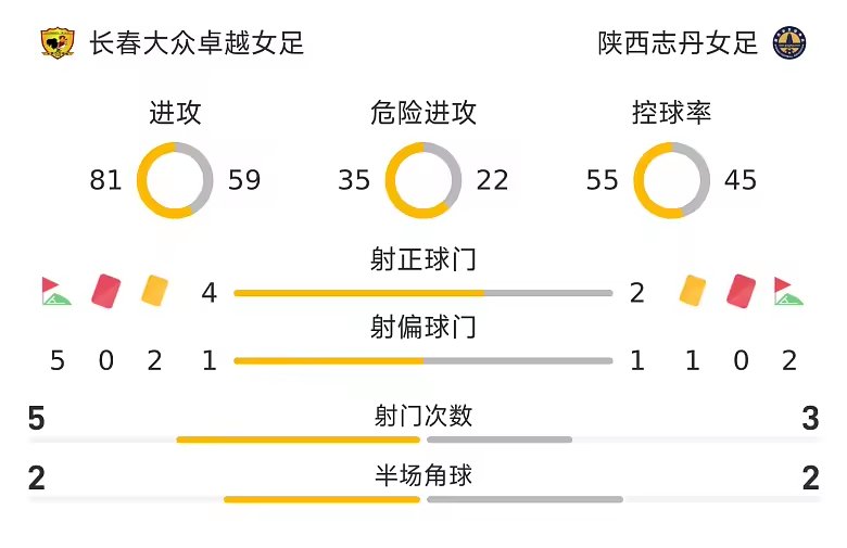 中女超战报帕洛玛尼永库鲁破门长春大众卓越女足2比1胜陕西志丹