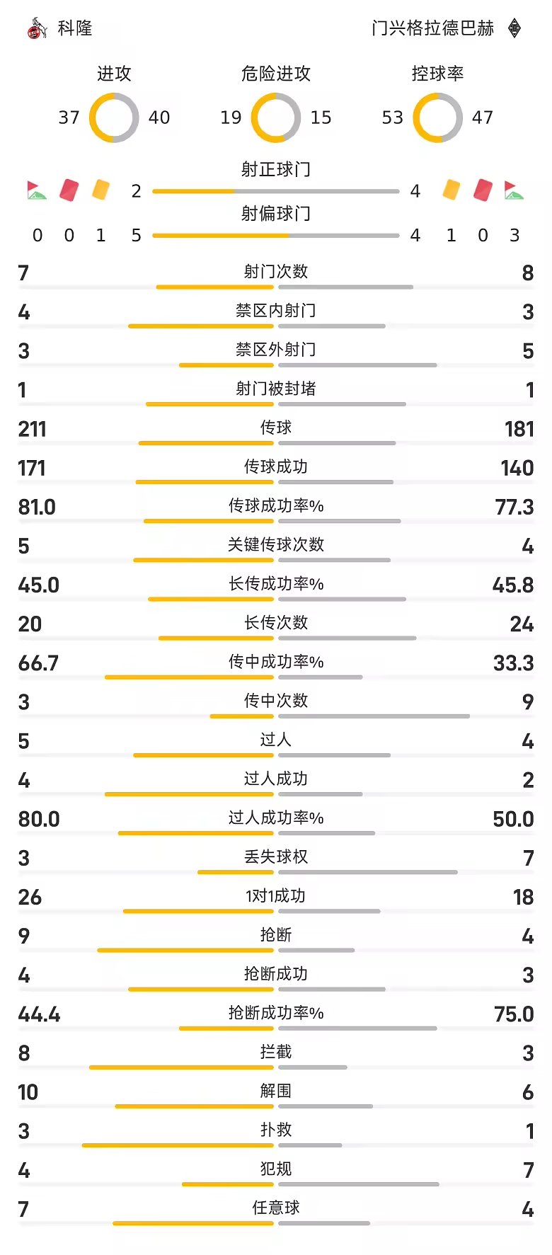德甲半场约翰内松世界波斯卡利扳平科隆一比一门兴