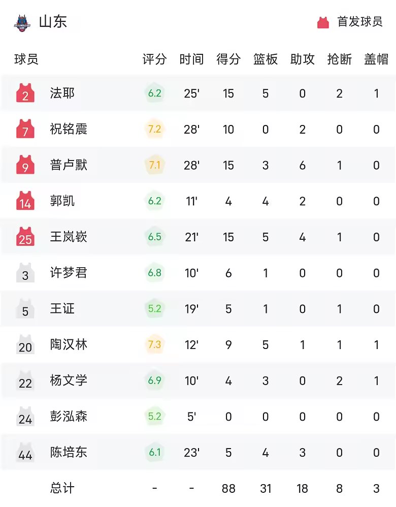 CBA战报王岚嵚15分山东88比84险胜广州
