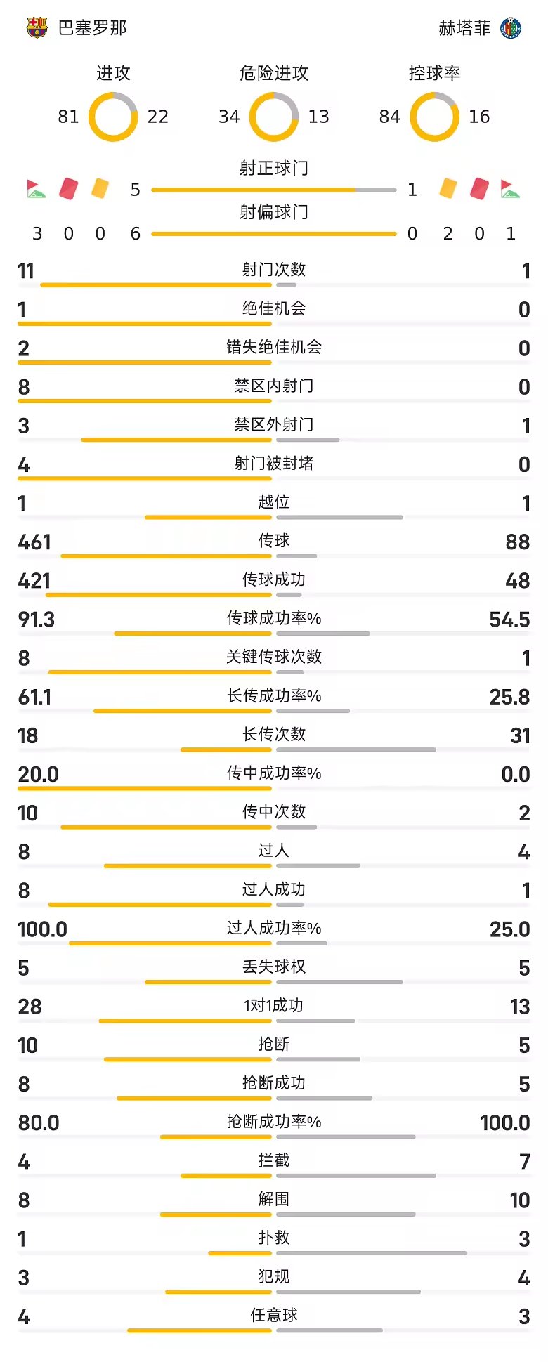 西甲半场戈登红蓝生涯首球热苏斯建功巴萨2比0赫塔菲