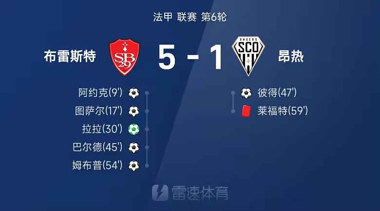 法甲战报阿约克1射1传布雷斯特5比1大胜十人昂热