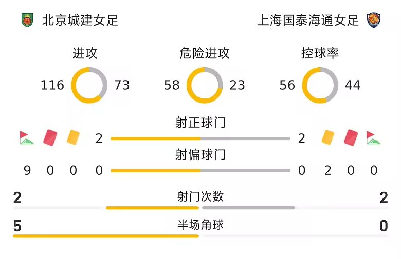 中女超战报方洁破门孔戈扳平北京城建女足一比一上海国泰海通女足