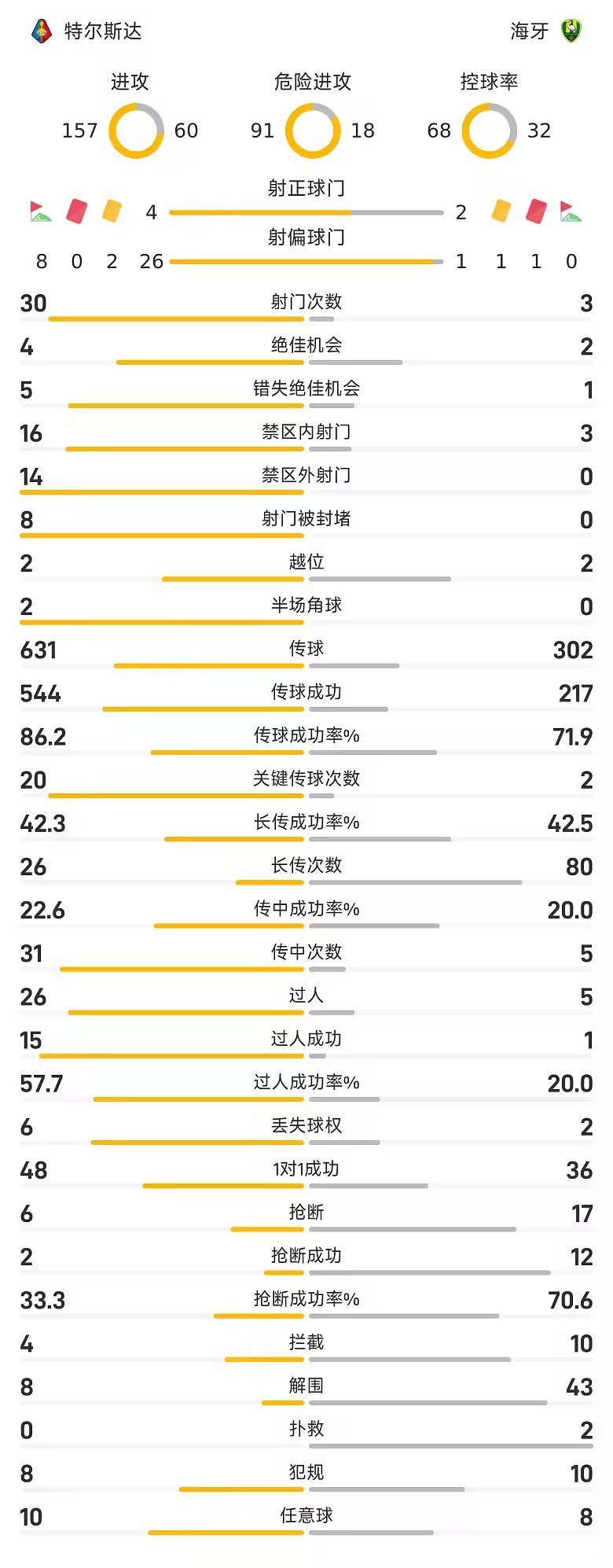 荷甲战报奥乌苏梅开二度特尔斯达2比2战平海牙