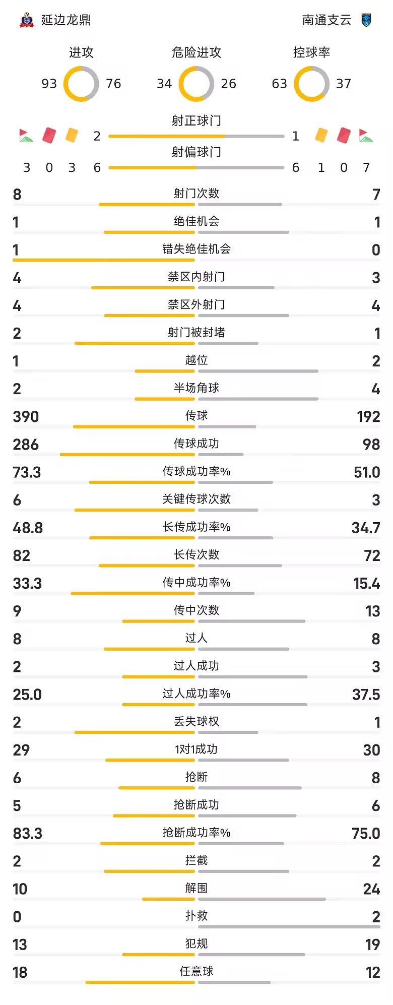 中甲战报胡鸣飞破门制胜南通支云1比0战胜延边龙鼎