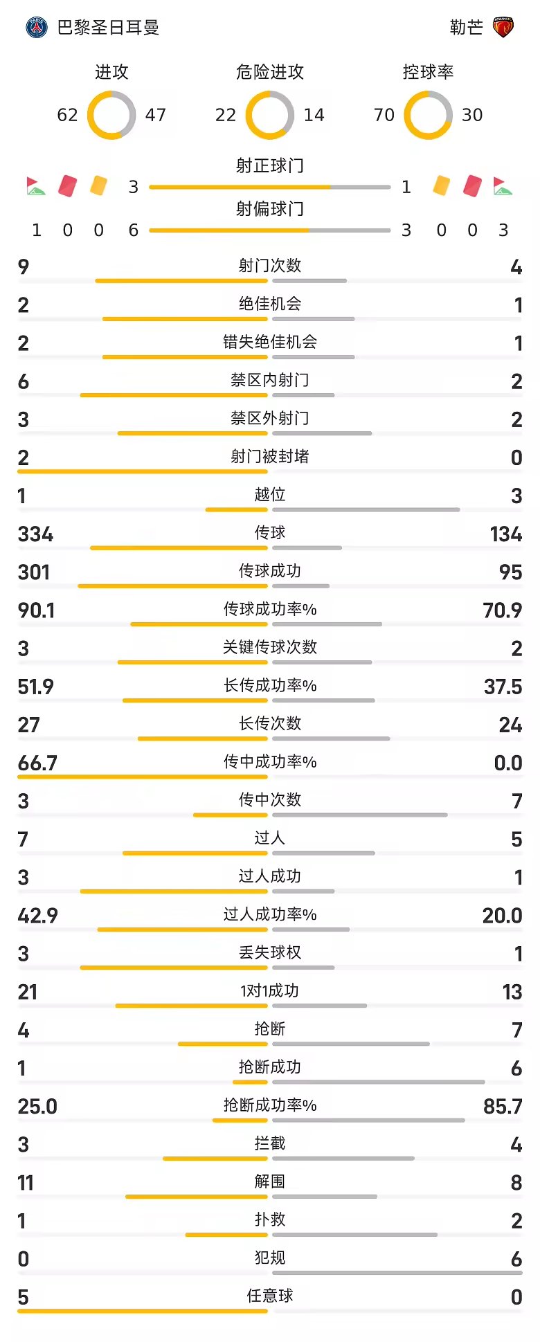 法甲半场贝拉尔多点射内维斯险破门巴黎暂1球领先勒芒