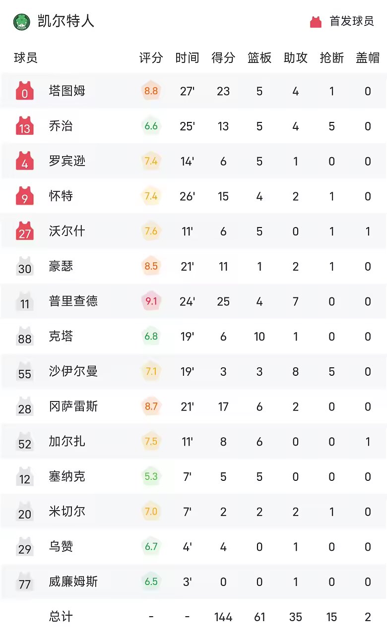 NBA季前赛战报乔治首秀13分5篮板凯尔特人144比106狂