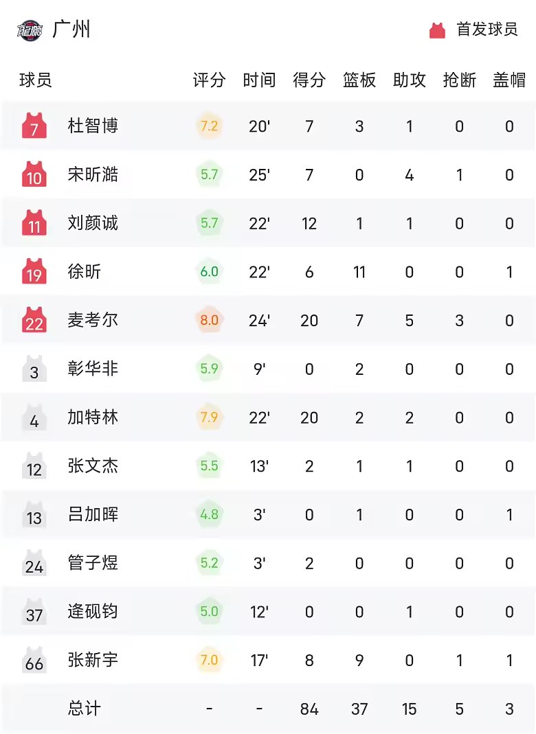 CBA战报王岚嵚15分山东88比84险胜广州
