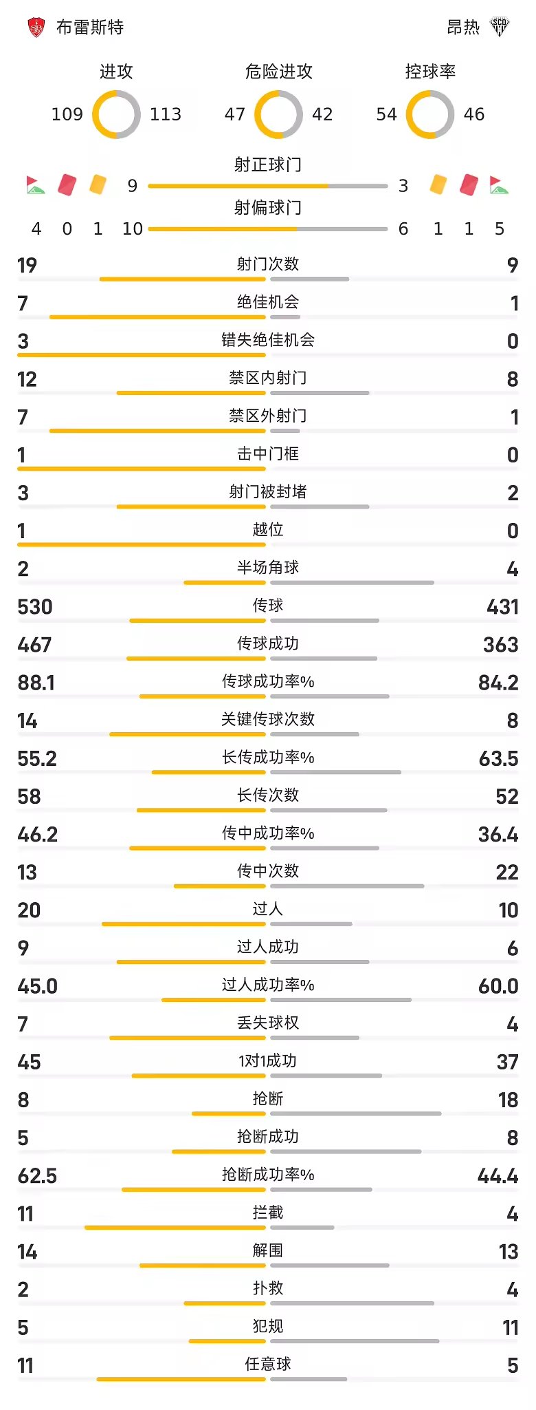 法甲战报阿约克1射1传布雷斯特5比1大胜十人昂热
