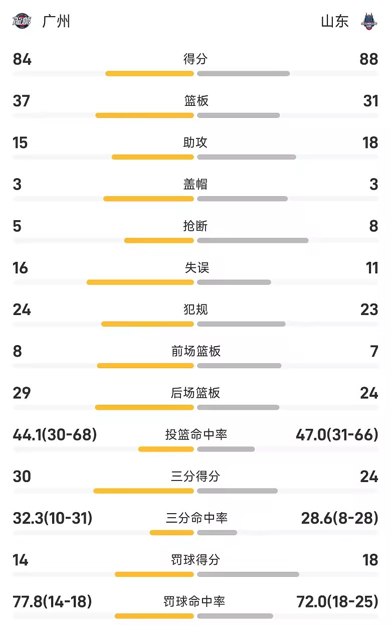 CBA战报王岚嵚15分山东88比84险胜广州