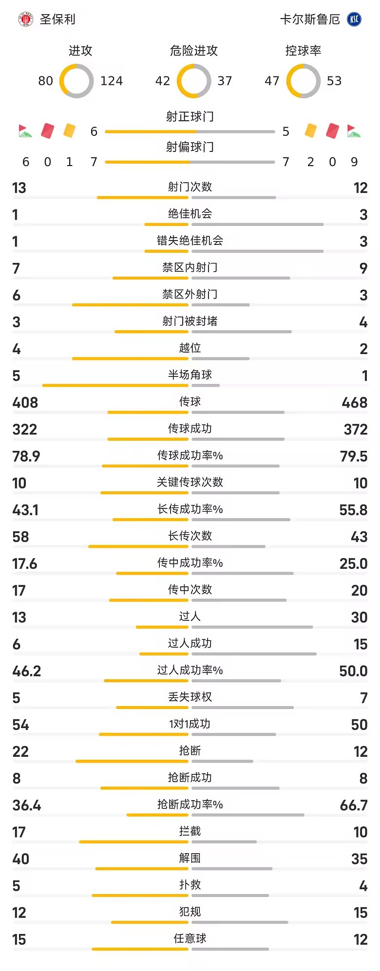 德乙战报A塞赛和里兹卡破门圣保利2比0卡尔斯鲁厄
