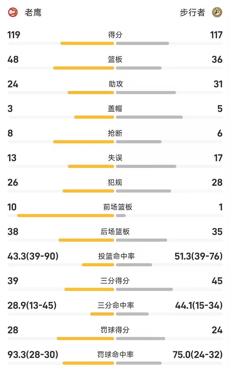 NBA季前赛战报杰伦约翰逊20分老鹰119比117步行者
