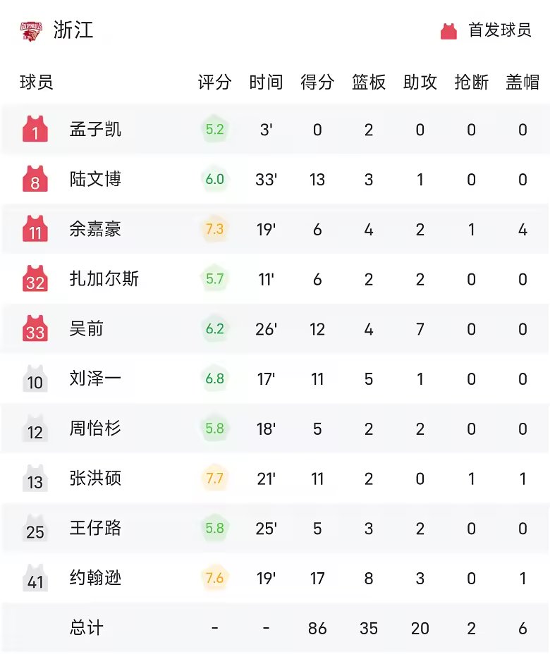 CBA季前赛战报约翰逊17分8板浙江86比76击败宁波