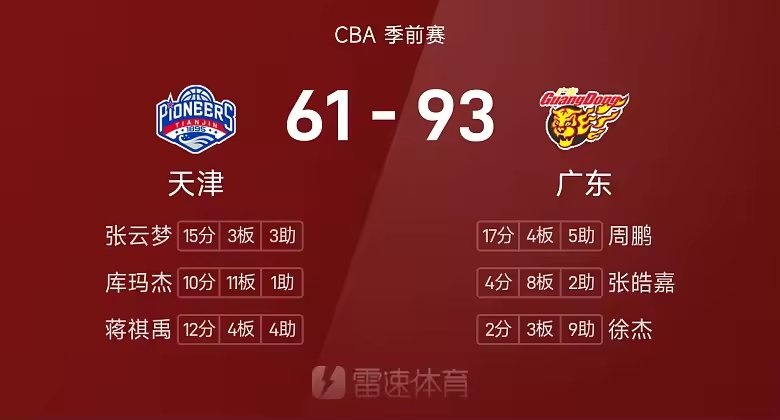 CBA季前赛战报周鹏17分广东93比61狂胜天津
