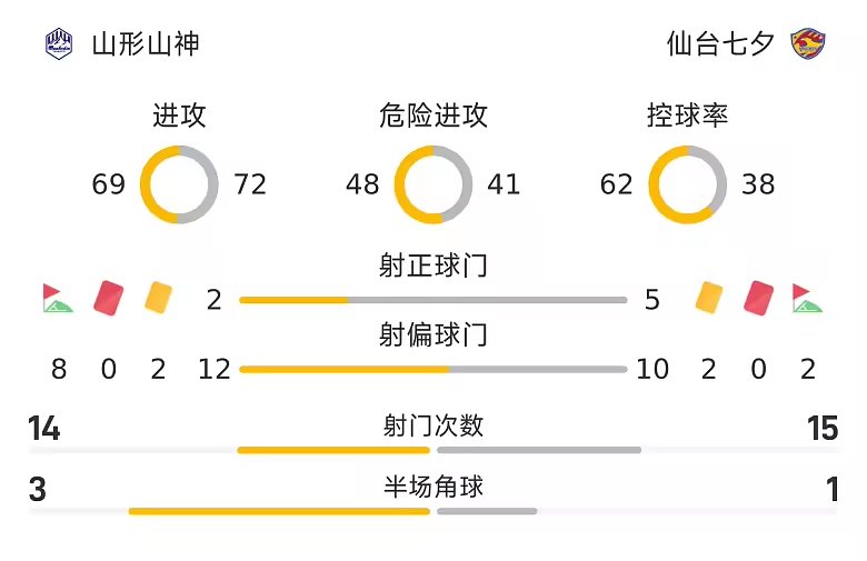 日职乙战报浅仓廉破门制胜仙台七夕一比零胜山形山神