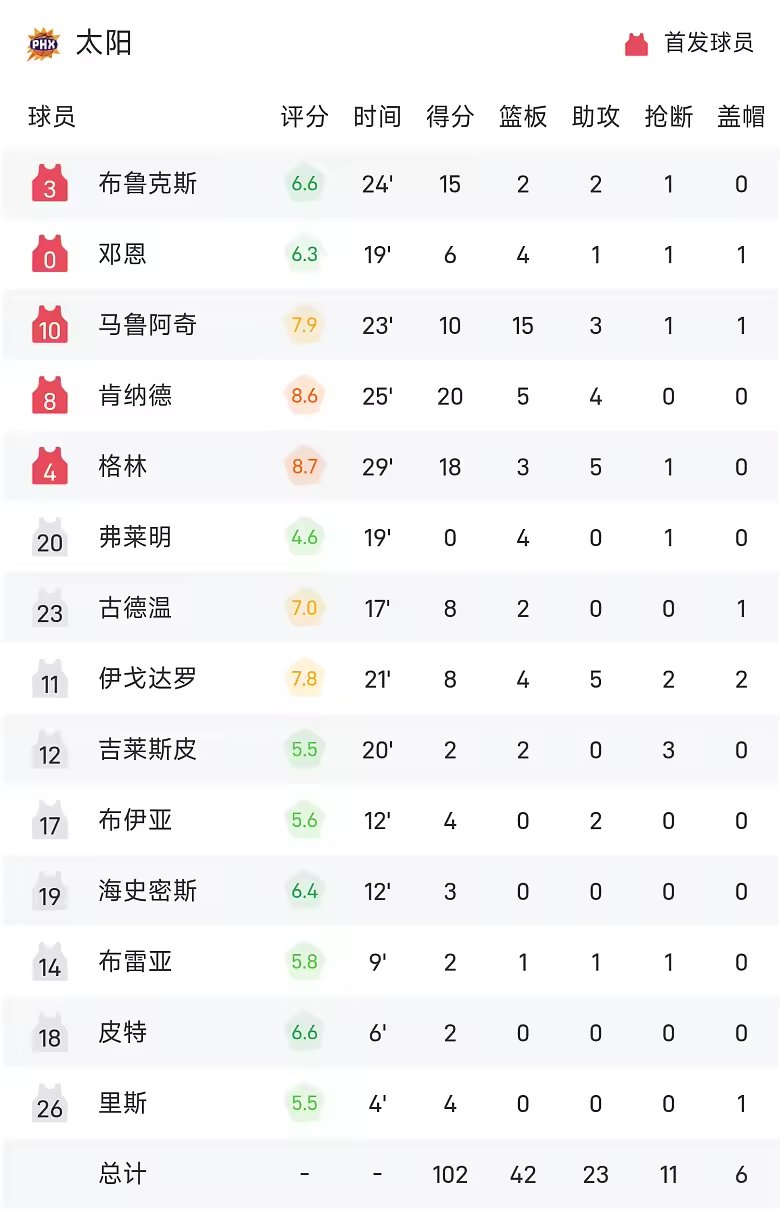 NBA季前赛战报马鲁阿奇10加15太阳102比98险胜马刺