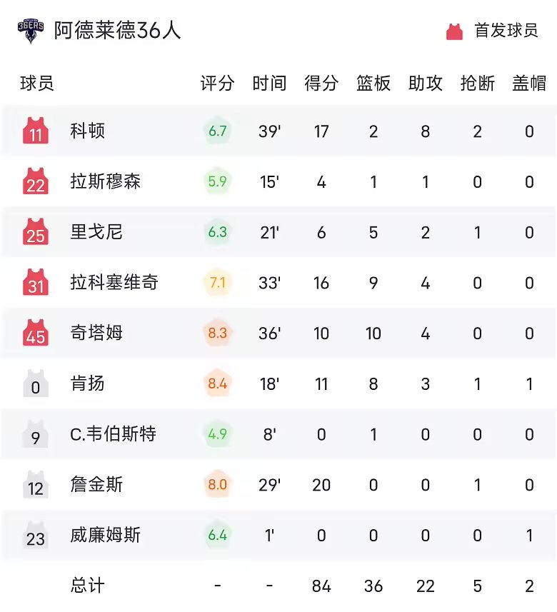 NBL战报詹金斯20分奇塔姆两双36人84比78胜悉尼国王