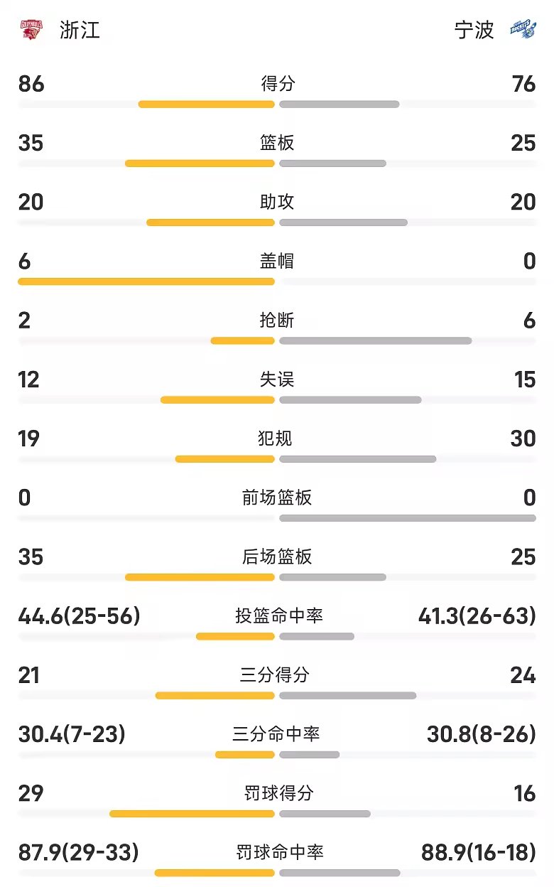 CBA季前赛战报约翰逊17分8板浙江86比76击败宁波