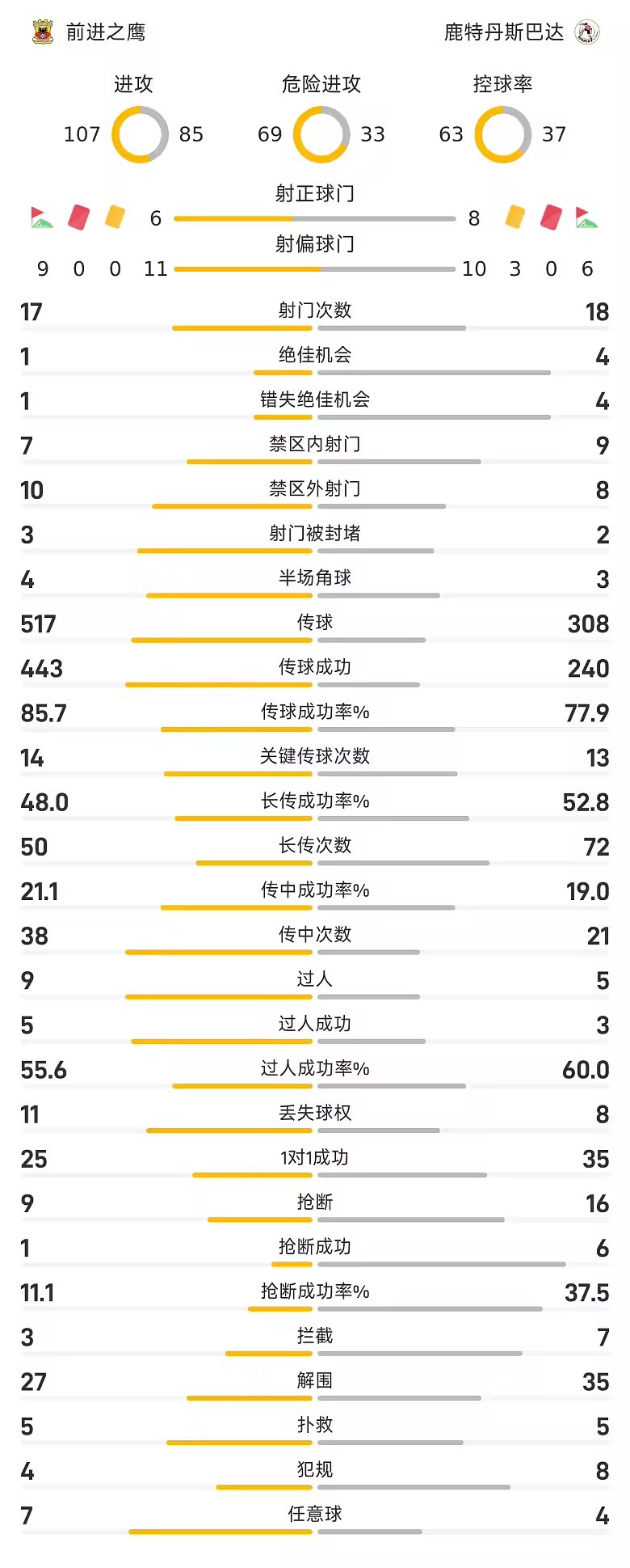 荷甲战报马特斯苏雷建功前进之鹰3比3鹿特丹斯巴达