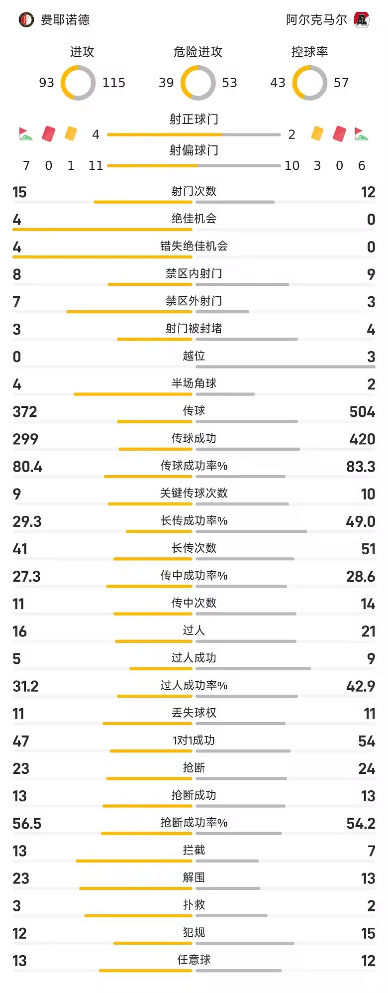 荷甲战报费里与洛佩斯破门费耶诺德2比0胜阿尔克马尔