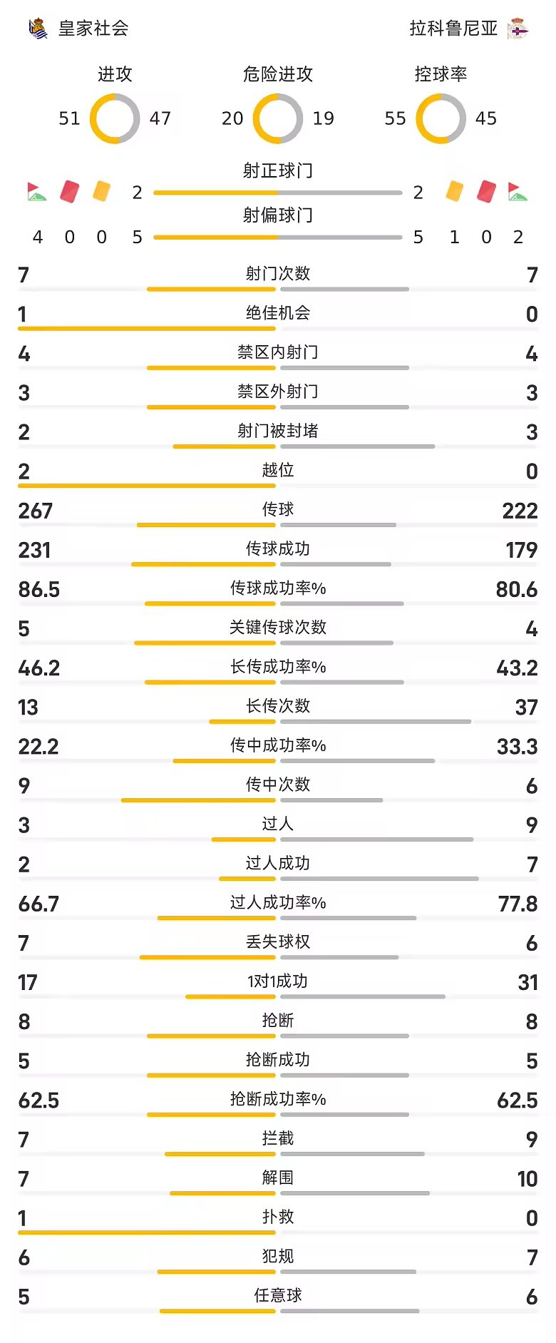 西甲半场马丁破门扎哈里杨远射建功皇社2比0拉科